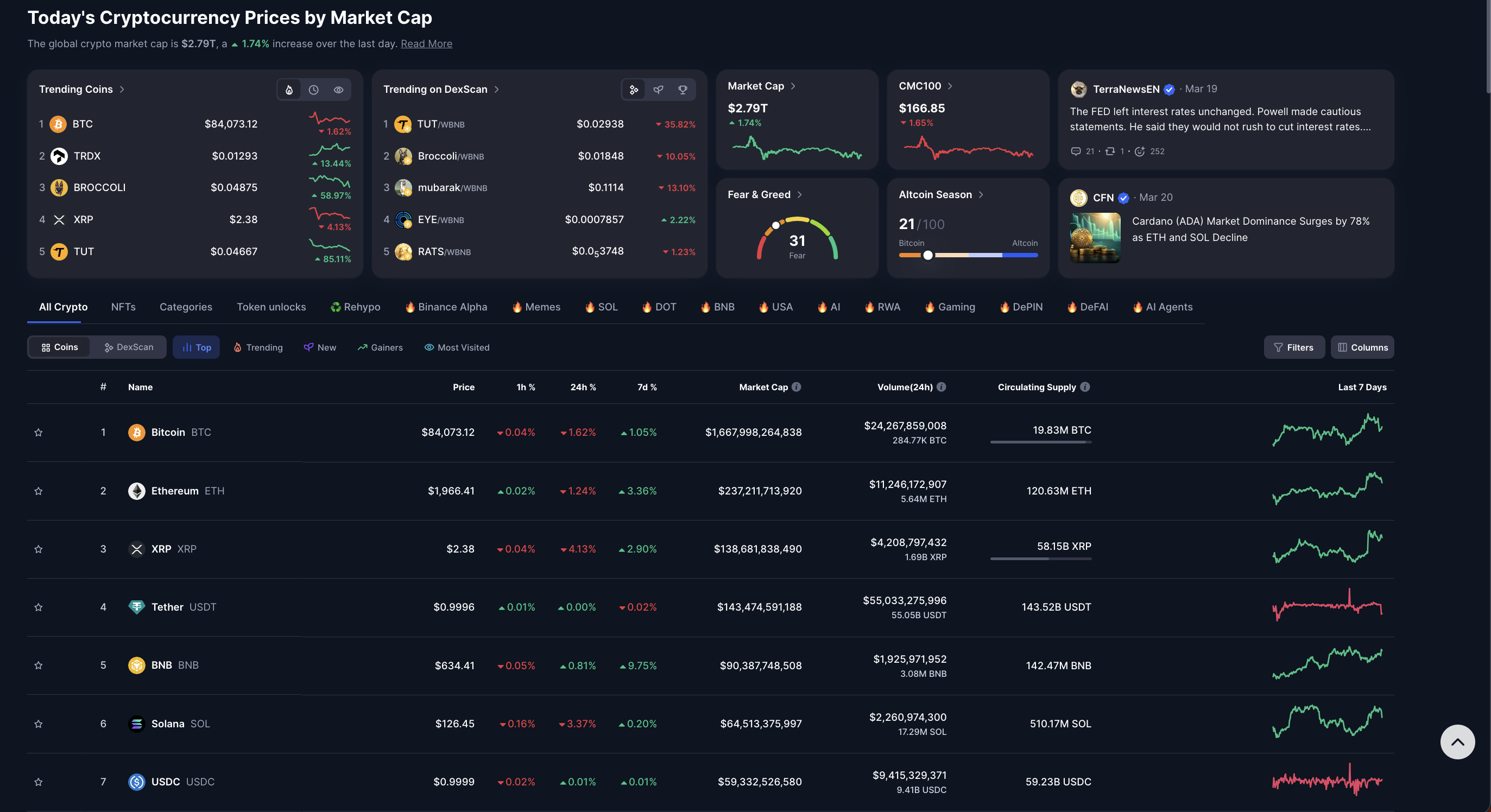 Crypto Market Performance, March 20 | Source